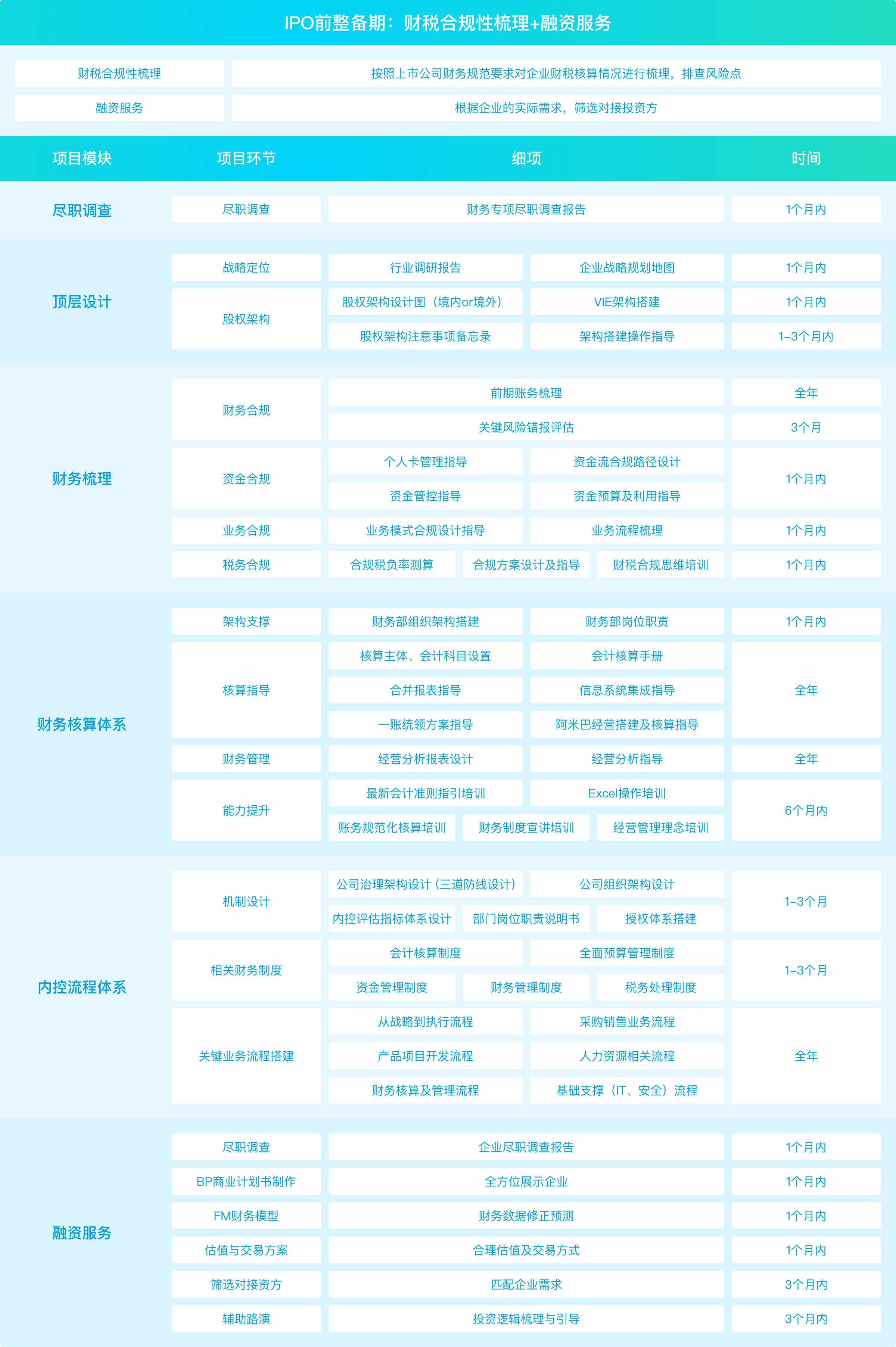 IPO前整备期(图1)