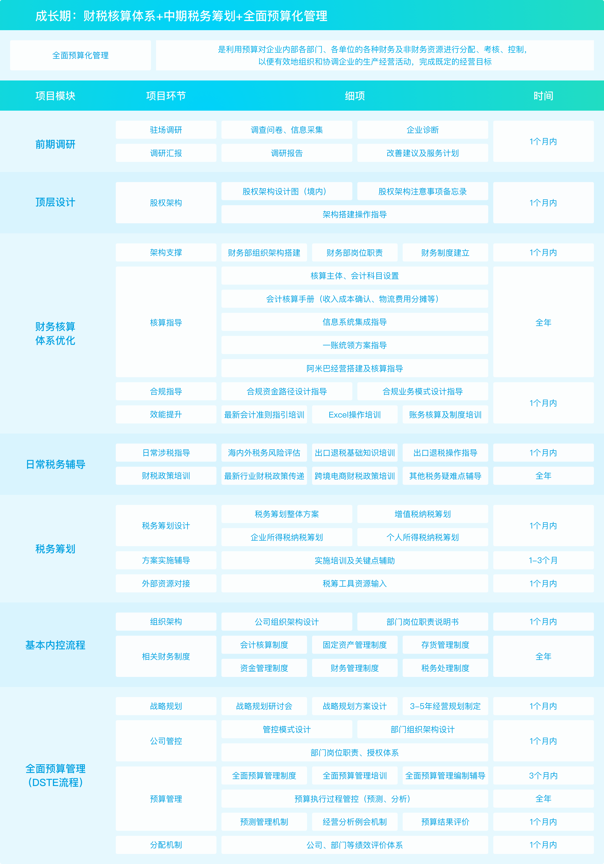 成长期(图1)